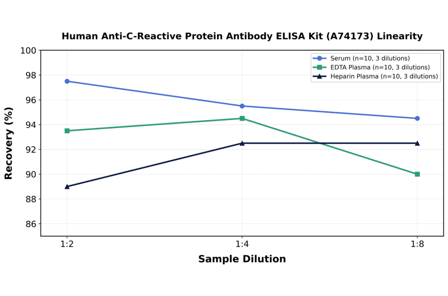 Linearity - Human Anti-C-Reactive Protein Antibody ELISA Kit (A74173) - Antibodies.com