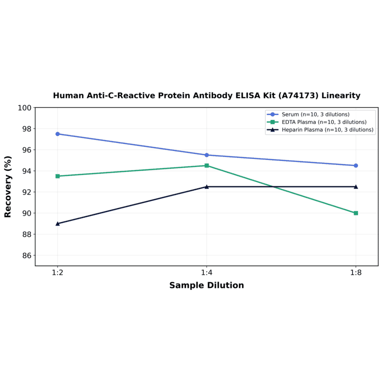 Linearity - Human Anti-C-Reactive Protein Antibody ELISA Kit (A74173) - Antibodies.com