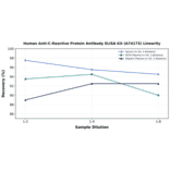 Linearity - Human Anti-C-Reactive Protein Antibody ELISA Kit (A74173) - Antibodies.com