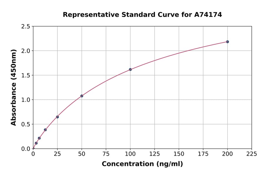 Standard Curve - Human Anti-Myeloperoxidase Antibody ELISA Kit (A74174) - Antibodies.com