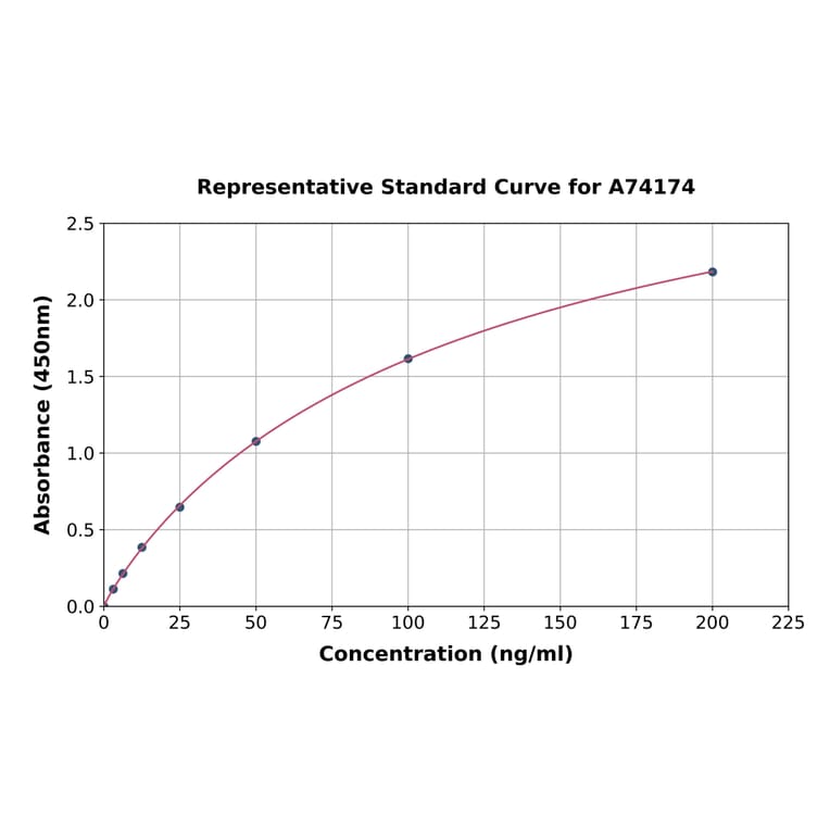Standard Curve - Human Anti-Myeloperoxidase Antibody ELISA Kit (A74174) - Antibodies.com