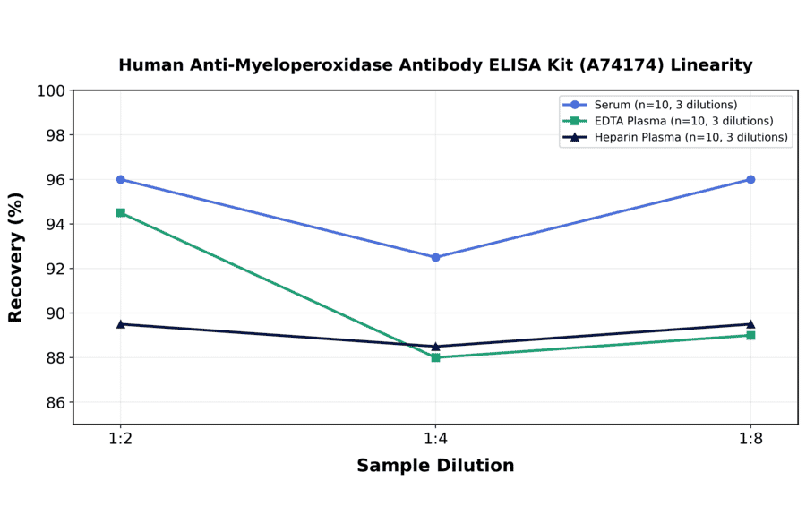 Linearity - Human Anti-Myeloperoxidase Antibody ELISA Kit (A74174) - Antibodies.com