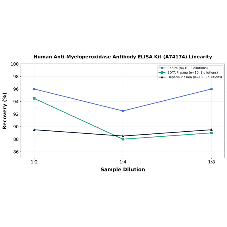 Linearity - Human Anti-Myeloperoxidase Antibody ELISA Kit (A74174) - Antibodies.com