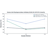 Linearity - Human Anti-Myeloperoxidase Antibody ELISA Kit (A74174) - Antibodies.com