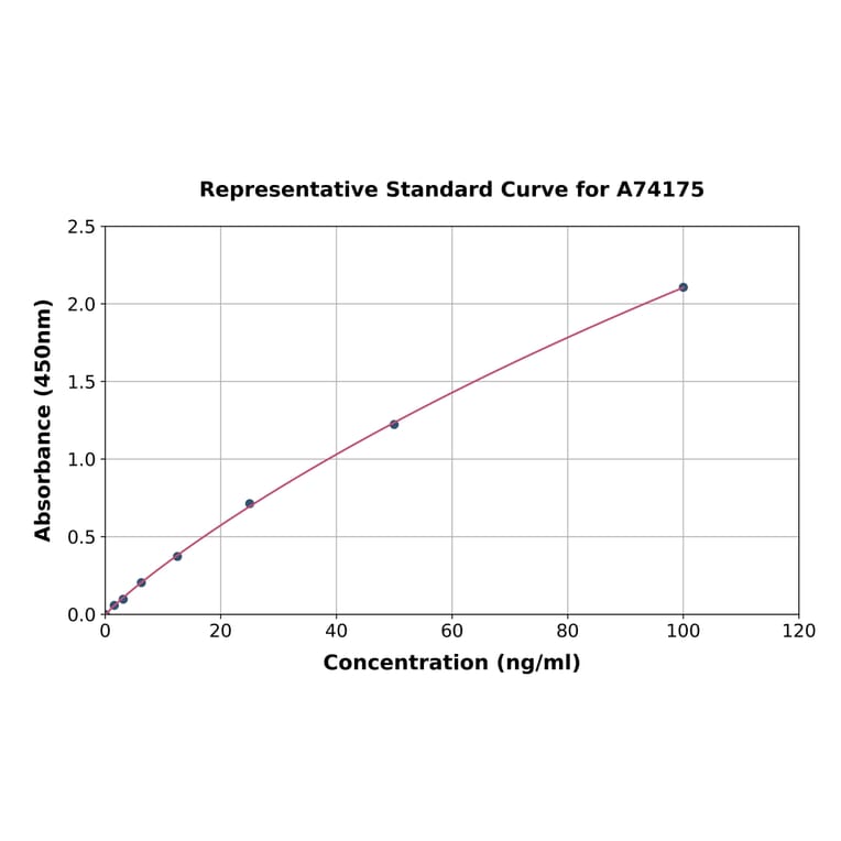 Standard Curve - Human Anti-Thrombopoietin ELISA Kit (A74175) - Antibodies.com