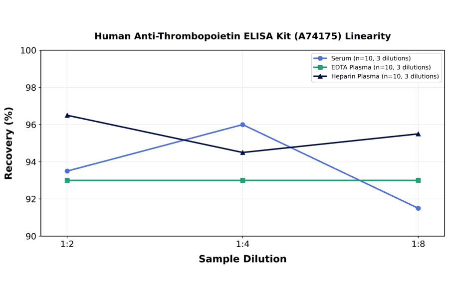 Linearity - Human Anti-Thrombopoietin ELISA Kit (A74175) - Antibodies.com