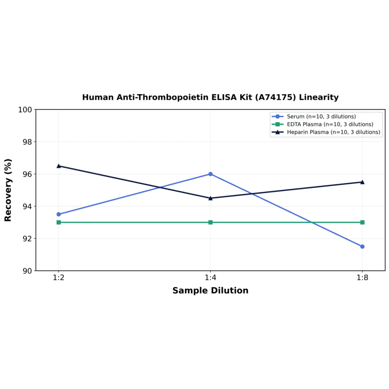 Linearity - Human Anti-Thrombopoietin ELISA Kit (A74175) - Antibodies.com