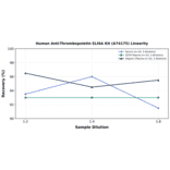 Linearity - Human Anti-Thrombopoietin ELISA Kit (A74175) - Antibodies.com