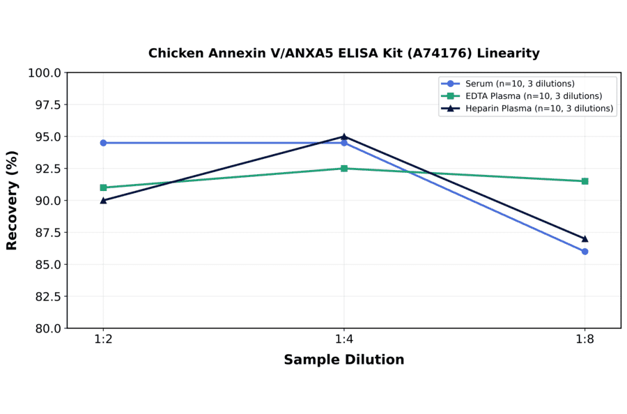 Linearity - Chicken Annexin V/ANXA5 ELISA Kit (A74176) - Antibodies.com