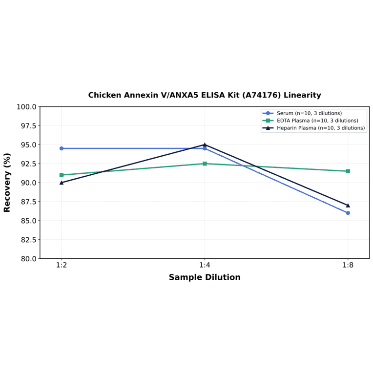 Linearity - Chicken Annexin V/ANXA5 ELISA Kit (A74176) - Antibodies.com