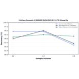 Linearity - Chicken Annexin V/ANXA5 ELISA Kit (A74176) - Antibodies.com