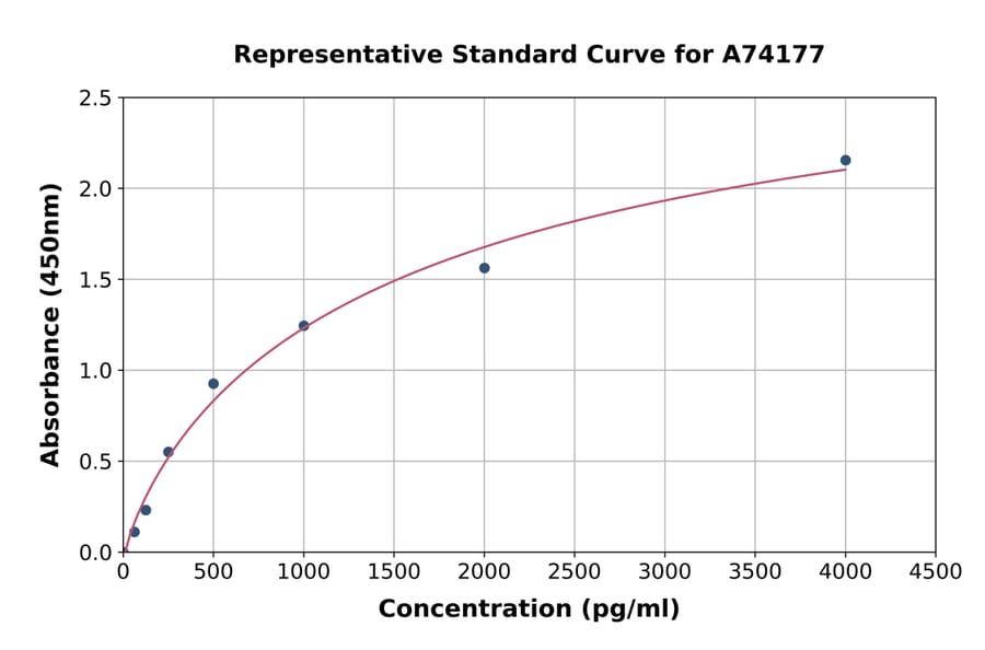 Standard Curve - Rat BAFF ELISA Kit (A74177) - Antibodies.com