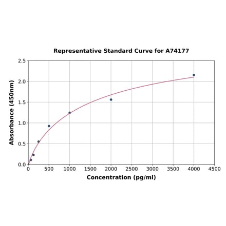 Standard Curve - Rat BAFF ELISA Kit (A74177) - Antibodies.com