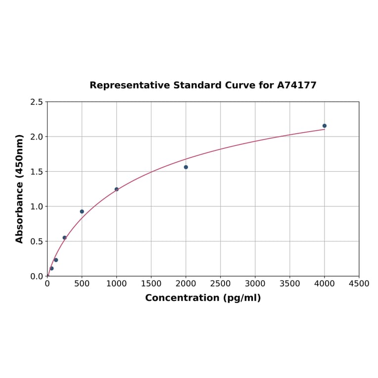 Standard Curve - Rat BAFF ELISA Kit (A74177) - Antibodies.com