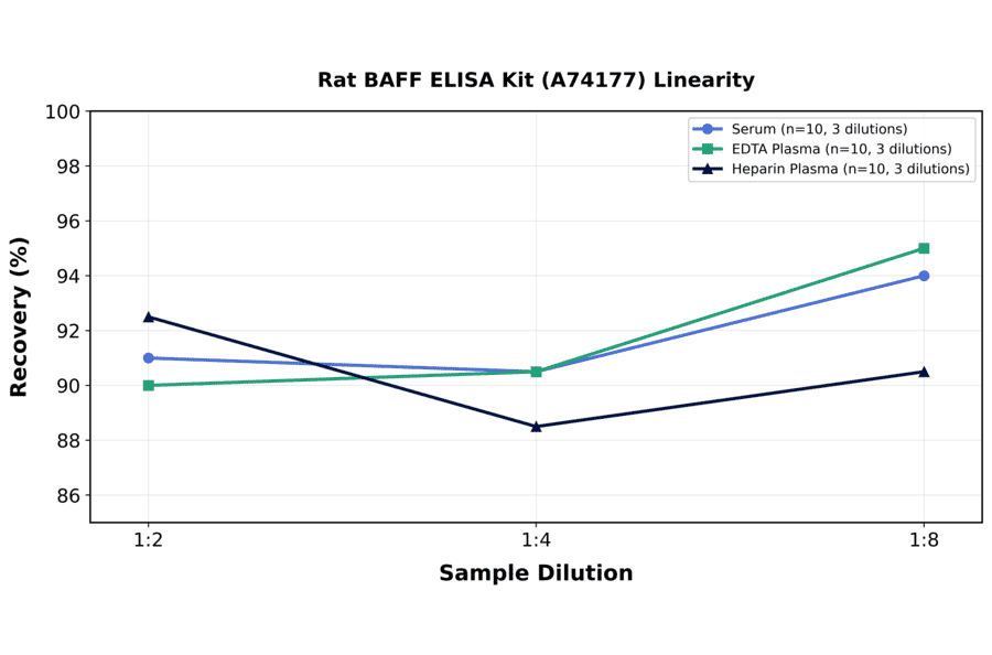 Linearity - Rat BAFF ELISA Kit (A74177) - Antibodies.com