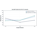 Linearity - Rat BAFF ELISA Kit (A74177) - Antibodies.com