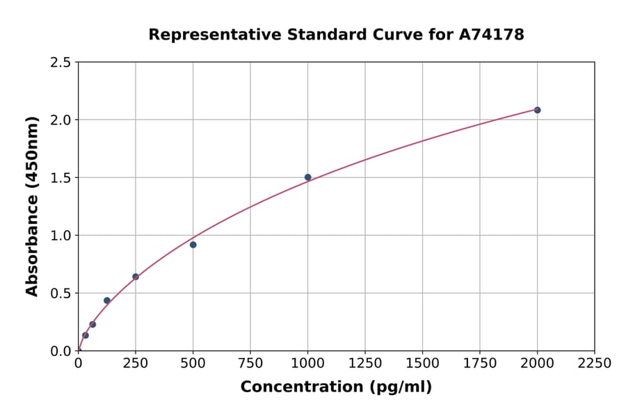 Standard Curve - Chicken BMP2 ELISA Kit (A74178) - Antibodies.com