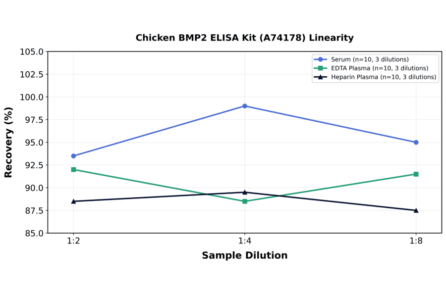 Linearity - Chicken BMP2 ELISA Kit (A74178) - Antibodies.com