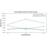 Linearity - Chicken BMP2 ELISA Kit (A74178) - Antibodies.com