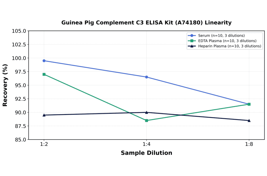 Linearity - Guinea Pig Complement C3 ELISA Kit (A74180) - Antibodies.com