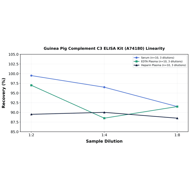 Linearity - Guinea Pig Complement C3 ELISA Kit (A74180) - Antibodies.com