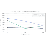 Linearity - Guinea Pig Complement C3 ELISA Kit (A74180) - Antibodies.com