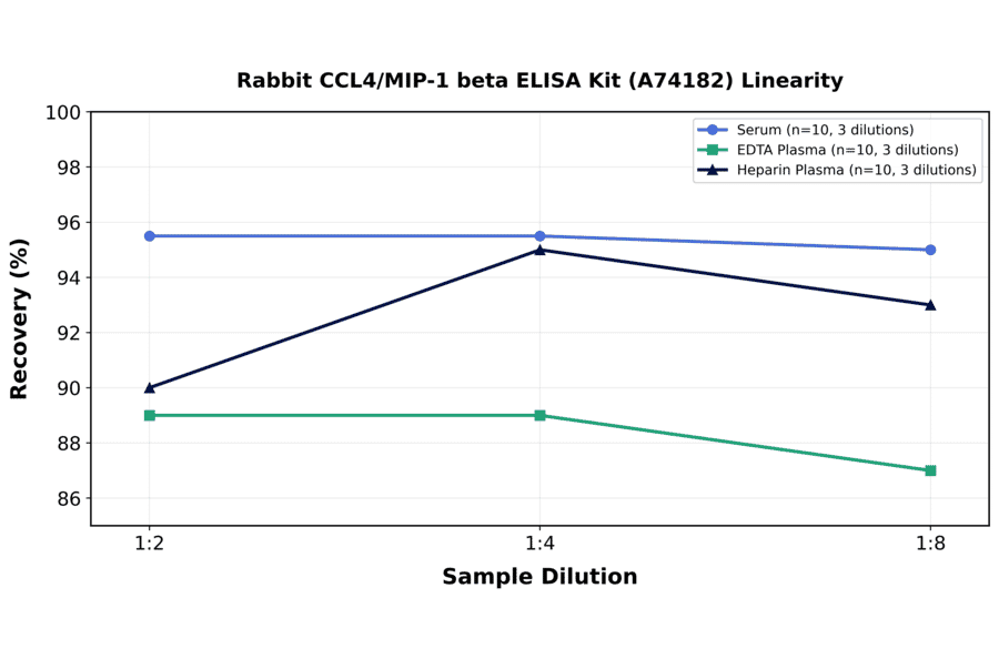 Linearity - Rabbit CCL4/MIP-1 beta ELISA Kit (A74182) - Antibodies.com