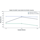Linearity - Rabbit CCL4/MIP-1 beta ELISA Kit (A74182) - Antibodies.com