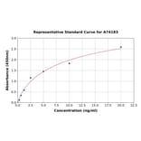 Standard Curve - Mouse CD36 ELISA Kit (A74183) - Antibodies.com