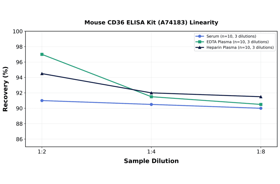 Linearity - Mouse CD36 ELISA Kit (A74183) - Antibodies.com