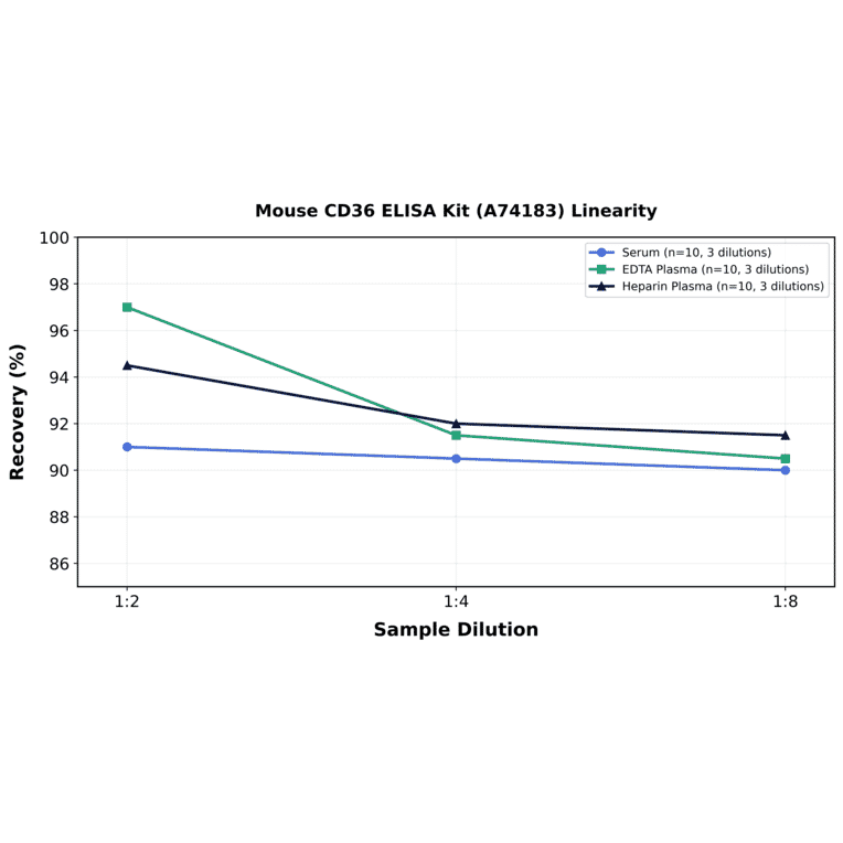 Linearity - Mouse CD36 ELISA Kit (A74183) - Antibodies.com