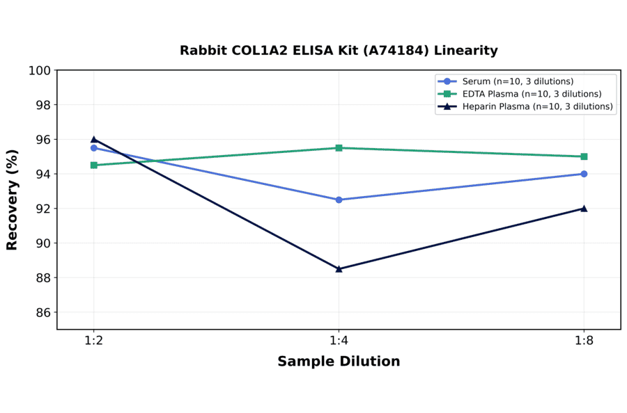 Linearity - Rabbit COL1A2 ELISA Kit (A74184) - Antibodies.com