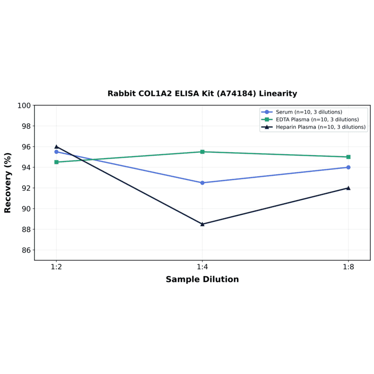 Linearity - Rabbit COL1A2 ELISA Kit (A74184) - Antibodies.com