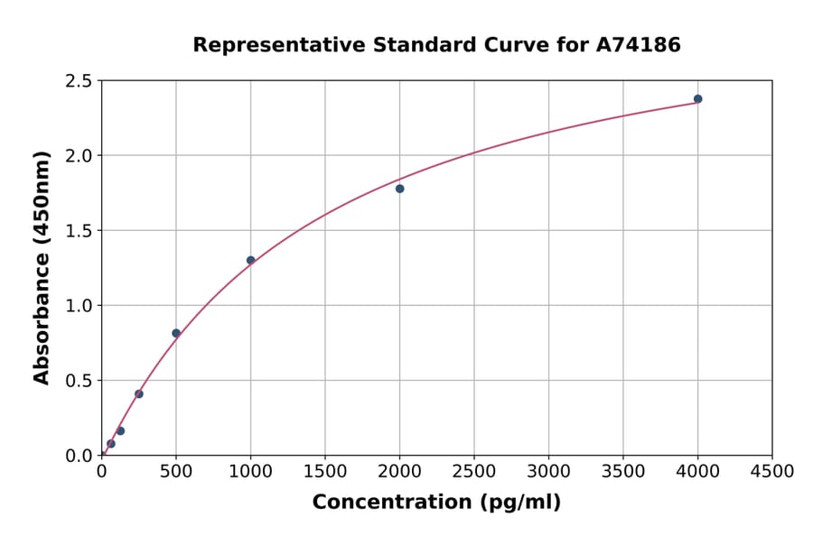 Standard Curve - Porcine CXCL16 ELISA Kit (A74186) - Antibodies.com