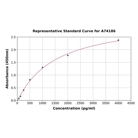Standard Curve - Porcine CXCL16 ELISA Kit (A74186) - Antibodies.com