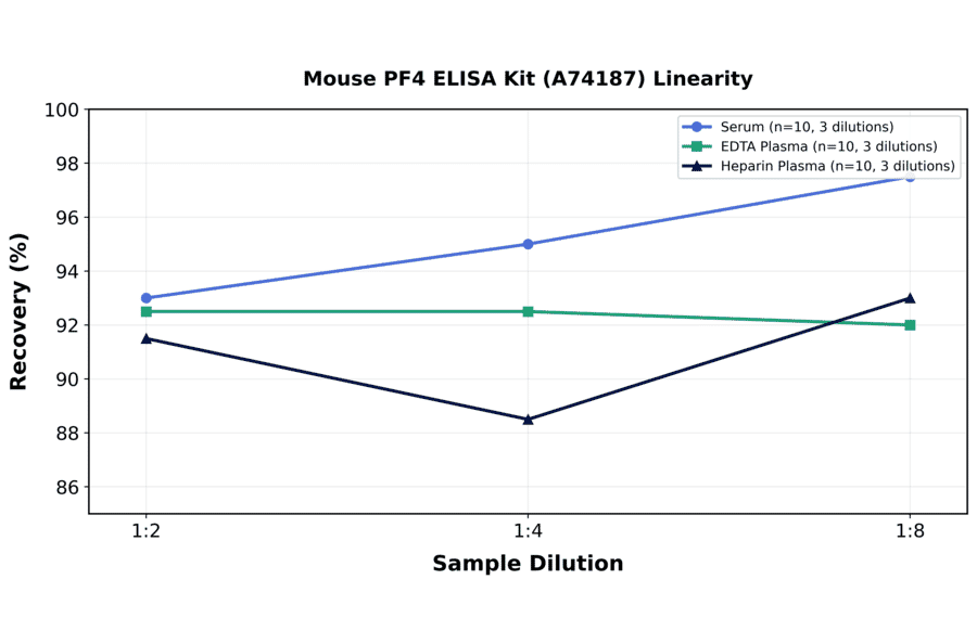 Linearity - Mouse PF4 ELISA Kit (A74187) - Antibodies.com
