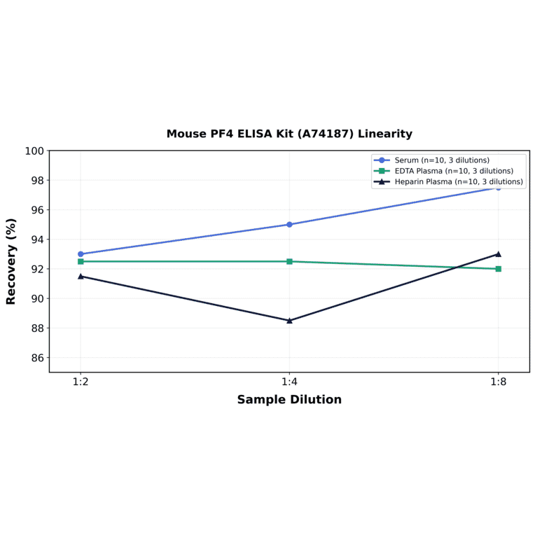 Linearity - Mouse PF4 ELISA Kit (A74187) - Antibodies.com
