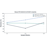 Linearity - Mouse PF4 ELISA Kit (A74187) - Antibodies.com