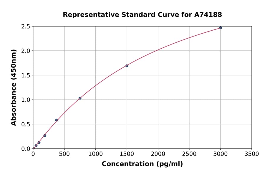 Standard Curve - Mouse CXCL9 ELISA Kit (A74188) - Antibodies.com