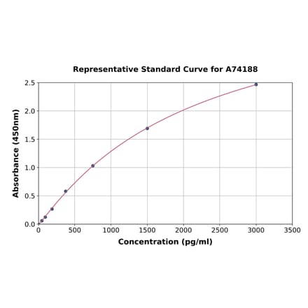 Standard Curve - Mouse CXCL9 ELISA Kit (A74188) - Antibodies.com