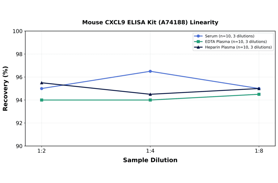 Linearity - Mouse CXCL9 ELISA Kit (A74188) - Antibodies.com