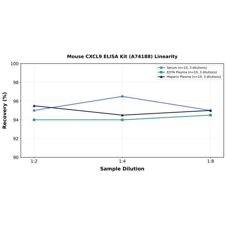Linearity - Mouse CXCL9 ELISA Kit (A74188) - Antibodies.com