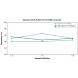 Linearity - Mouse CXCL9 ELISA Kit (A74188) - Antibodies.com