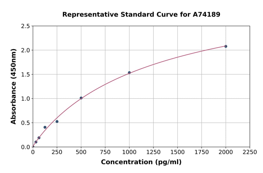 Standard Curve - Human Cytokeratin 19 Fragment Antigen 21-1 ELISA Kit (A74189) - Antibodies.com