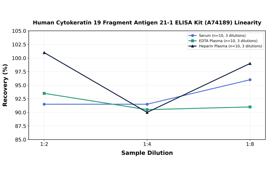 Linearity - Human Cytokeratin 19 Fragment Antigen 21-1 ELISA Kit (A74189) - Antibodies.com