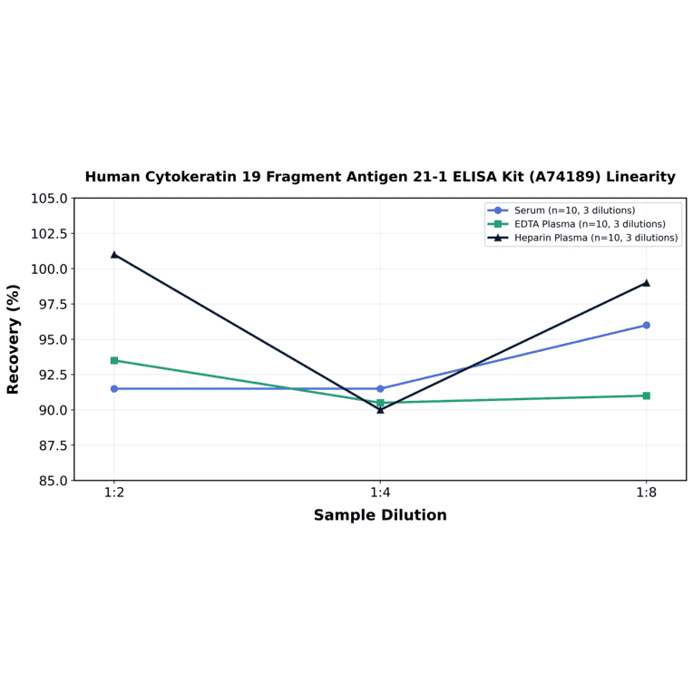 Linearity - Human Cytokeratin 19 Fragment Antigen 21-1 ELISA Kit (A74189) - Antibodies.com