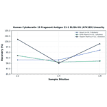 Linearity - Human Cytokeratin 19 Fragment Antigen 21-1 ELISA Kit (A74189) - Antibodies.com