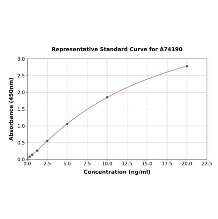 Standard Curve - Human Dopamine D2 Receptor ELISA Kit (A74190) - Antibodies.com