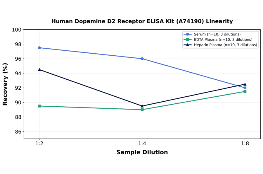 Linearity - Human Dopamine D2 Receptor ELISA Kit (A74190) - Antibodies.com