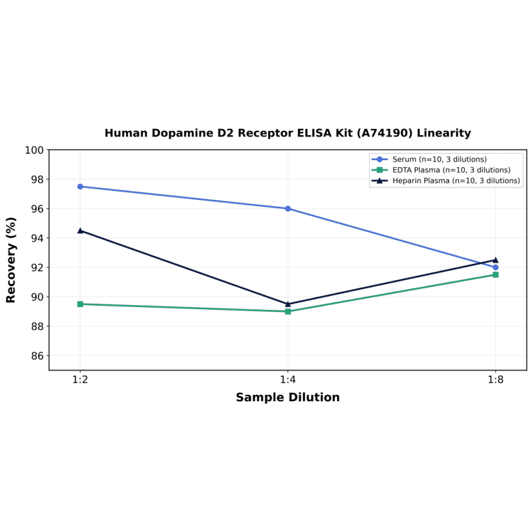 Linearity - Human Dopamine D2 Receptor ELISA Kit (A74190) - Antibodies.com
